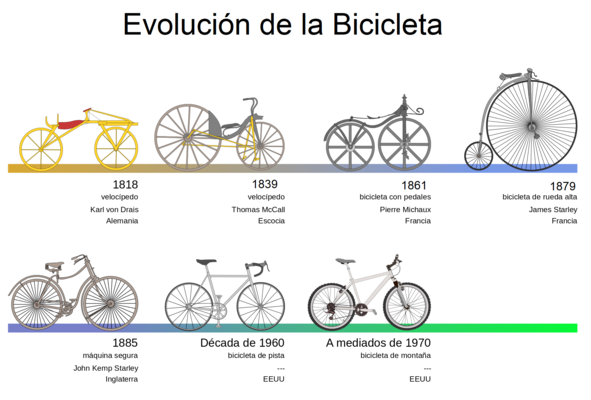 evolución de la bicicleta a lo largo del tiempo